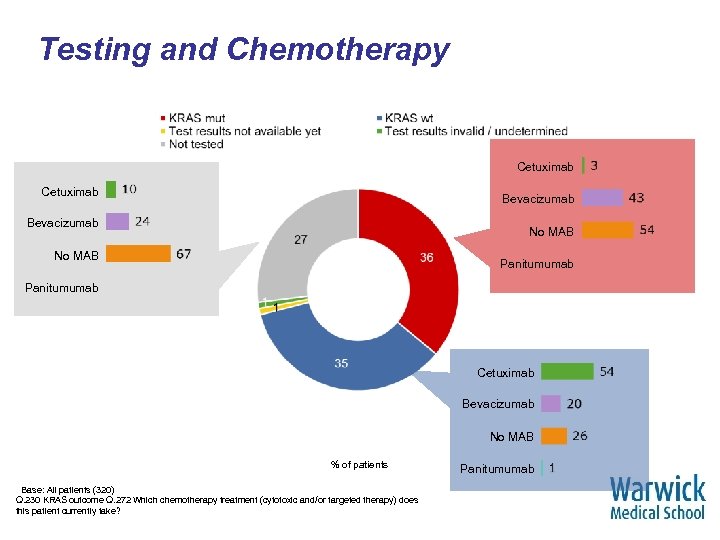 Testing and Chemotherapy Cetuximab Bevacizumab No MAB Panitumumab Cetuximab Bevacizumab No MAB % of