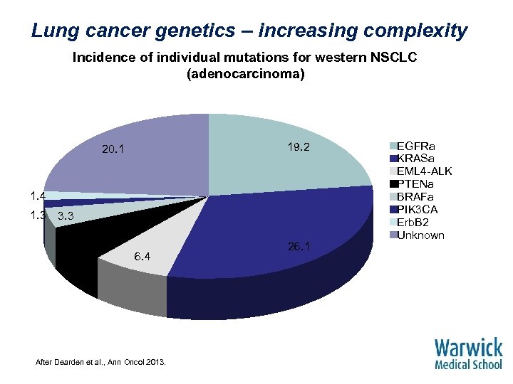 Lung cancer genetics – increasing complexity Incidence of individual mutations for western NSCLC (adenocarcinoma)