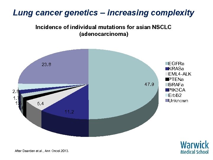Lung cancer genetics – increasing complexity Incidence of individual mutations for asian NSCLC (adenocarcinoma)