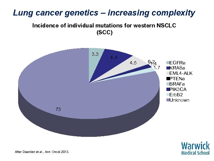 Lung cancer genetics – increasing complexity Incidence of individual mutations for western NSCLC (SCC)