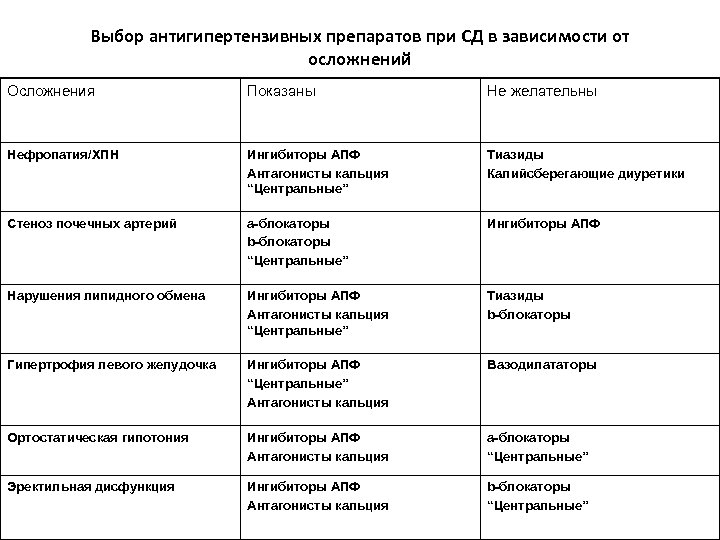 Выбор антигипертензивных препаратов при СД в зависимости от осложнений Осложнения Показаны Не желательны Нефропатия/ХПН