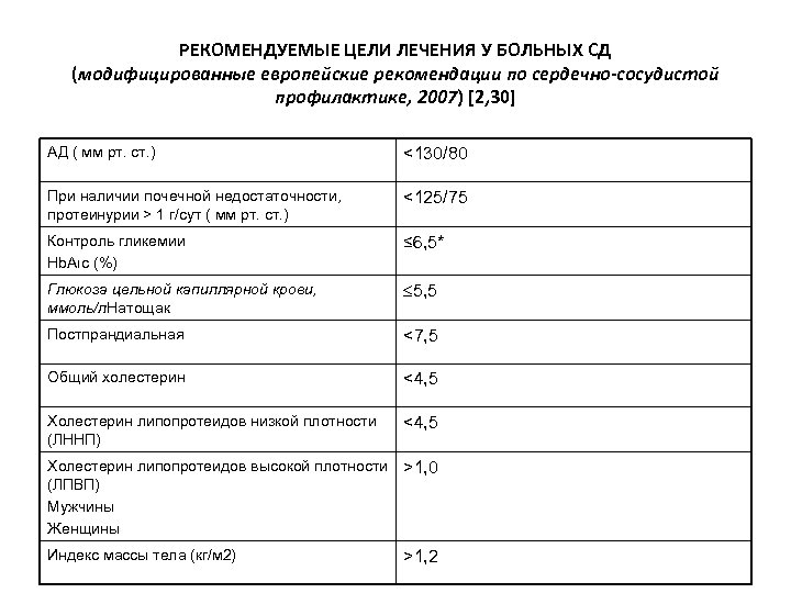 РЕКОМЕНДУЕМЫЕ ЦЕЛИ ЛЕЧЕНИЯ У БОЛЬНЫХ СД (модифицированные европейские рекомендации по сердечно-сосудистой профилактике, 2007) [2,