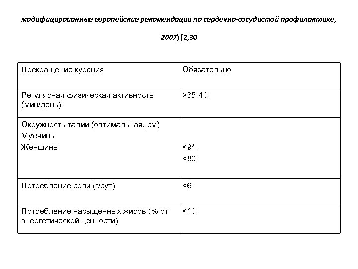 модифицированные европейские рекомендации по сердечно-сосудистой профилактике, 2007) [2, 30 Прекращение курения Обязательно Регулярная физическая
