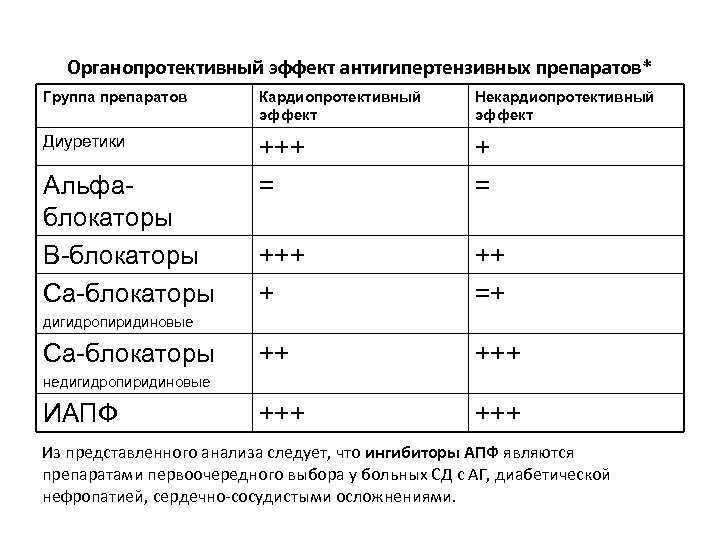 Органопротективный эффект антигипертензивных препаратов* Группа препаратов Кардиопротективный эффект Некардиопротективный эффект Диуретики +++ = +++