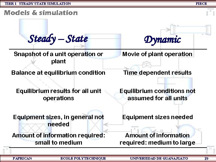 TIER 1 STEADY STATE SIMULATION PIECE Models & simulation Steady – State Dynamic Snapshot