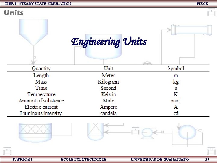 TIER 1 STEADY STATE SIMULATION PIECE Units Engineering Units PAPRICAN ECOLE POLYTECHNIQUE UNIVERSIDAD DE