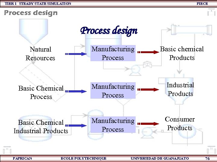 TIER 1 STEADY STATE SIMULATION PIECE Process design Natural Resources Manufacturing Process Basic chemical