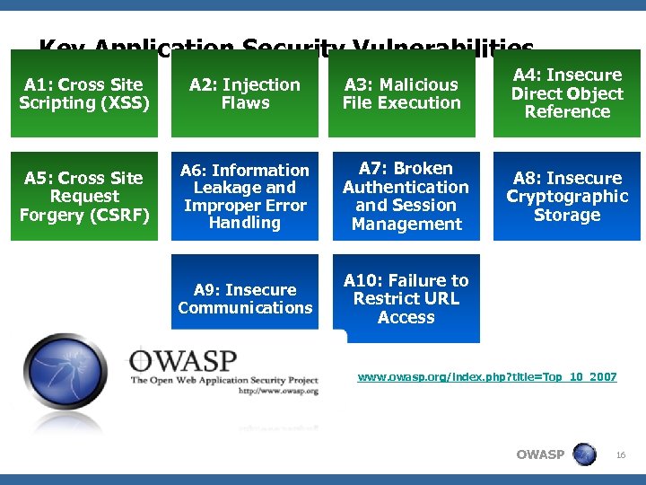 Key Application Security Vulnerabilities A 1: Cross Site Scripting (XSS) A 2: Injection Flaws