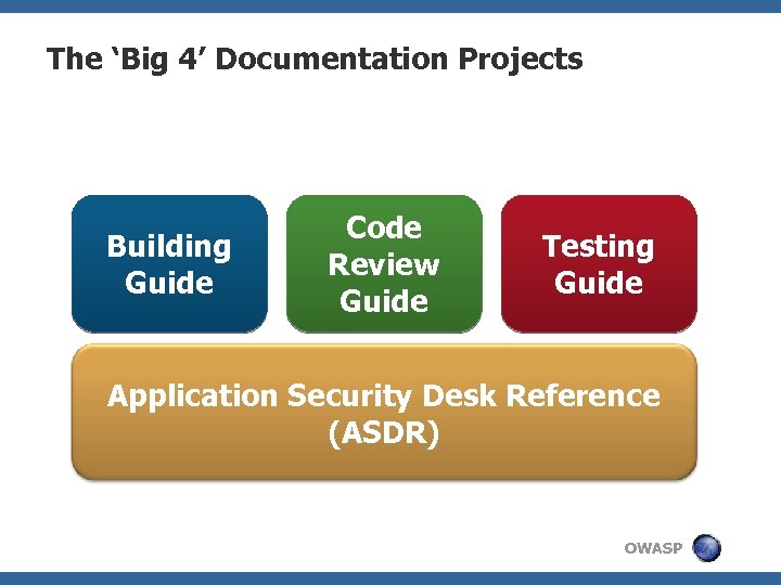 The ‘Big 4’ Documentation Projects Building Guide Code Review Guide Testing Guide Application Security