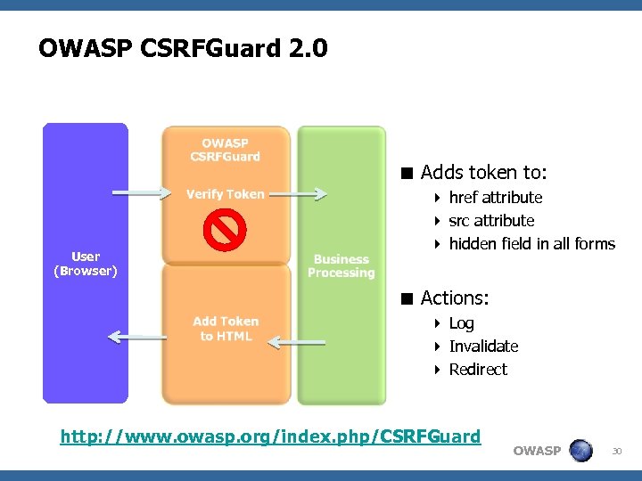 OWASP CSRFGuard 2. 0 < Adds token to: User (Browser) 4 href attribute 4