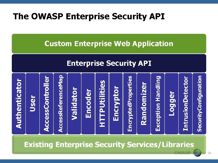 OWASP Security. Configuration Intrusion. Detector Logger Exception Handling Randomizer Encrypted. Properties Encryptor HTTPUtilities Encoder