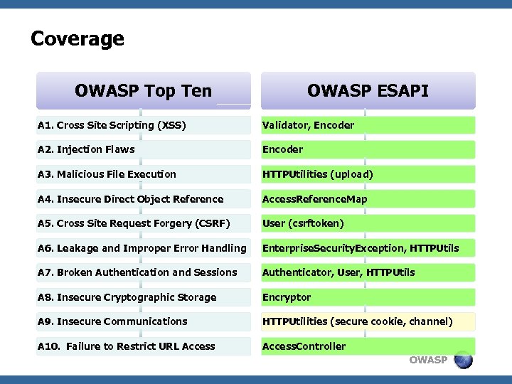 Coverage OWASP Top Ten OWASP ESAPI A 1. Cross Site Scripting (XSS) Validator, Encoder