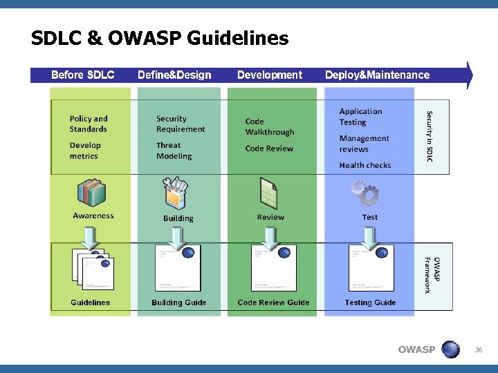 SDLC & OWASP Guidelines OWASP Framework OWASP 36 