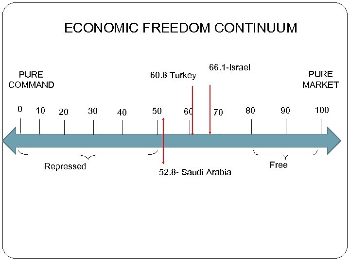 ECONOMIC FREEDOM CONTINUUM PURE COMMAND 0 10 60. 8 Turkey 20 Repressed 30 40