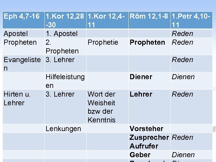 Eph 4, 7 -16 1. Kor 12, 28 -30 Apostel 1. Apostel Propheten 2.