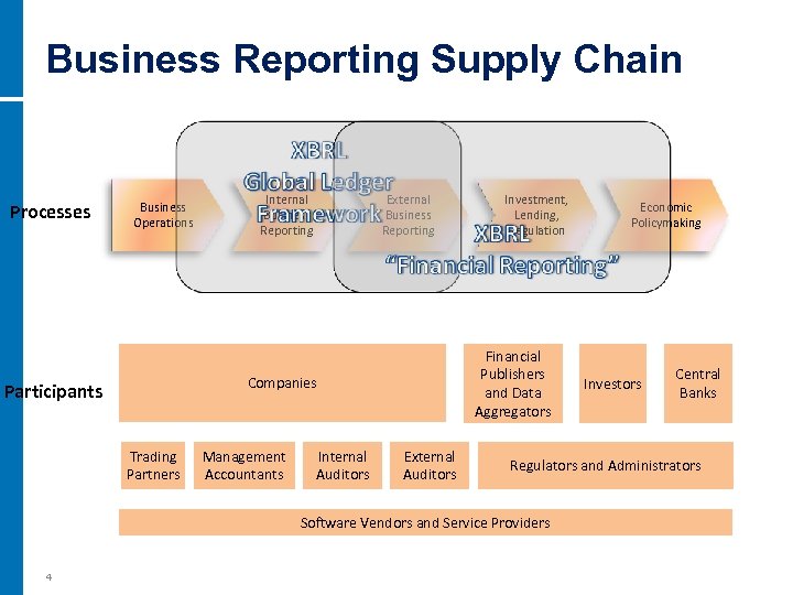 Business Reporting Supply Chain Processes Business Operations Internal Business Reporting External Business Reporting Financial