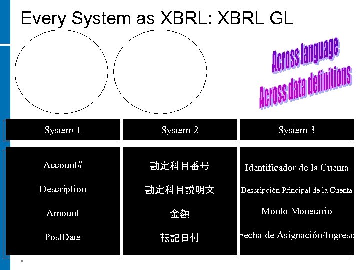 Every System as XBRL: XBRL GL System 1 XBRL GL System 2 XBRL GL