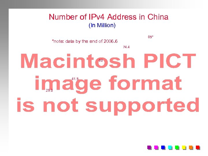 Number of IPv 4 Address in China (In Million) 85* *note: data by the