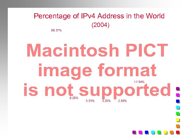 Percentage of IPv 4 Address in the World (2004) 66. 37% 17. 94% 6.