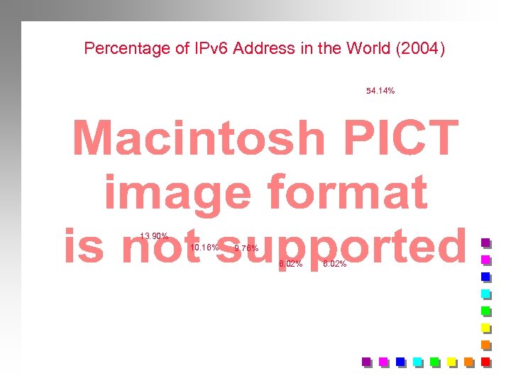 Percentage of IPv 6 Address in the World (2004) 54. 14% 13. 90% 10.