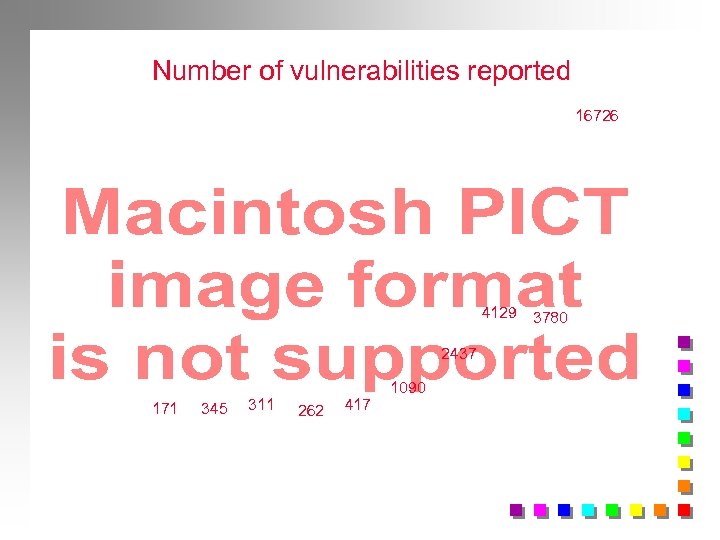 Number of vulnerabilities reported 16726 4129 3780 2437 171 345 311 262 417 1090