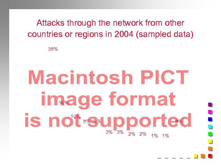 Attacks through the network from other countries or regions in 2004 (sampled data) 38%
