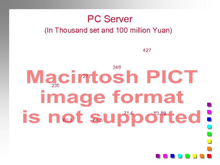PC Server (In Thousand set and 100 million Yuan) 427 348 277 235 71.