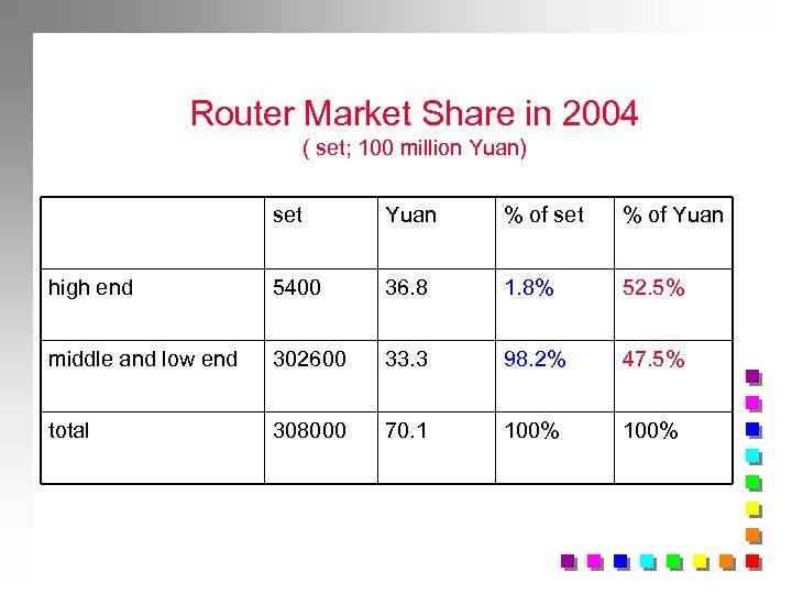 Router Market Share in 2004 ( set; 100 million Yuan) set Yuan % of