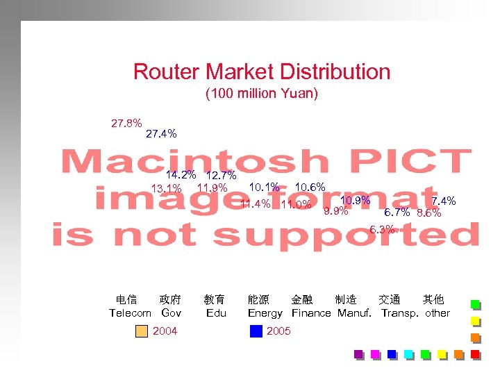 Router Market Distribution (100 million Yuan) 27. 8% 27. 4% 14. 2% 12. 7%