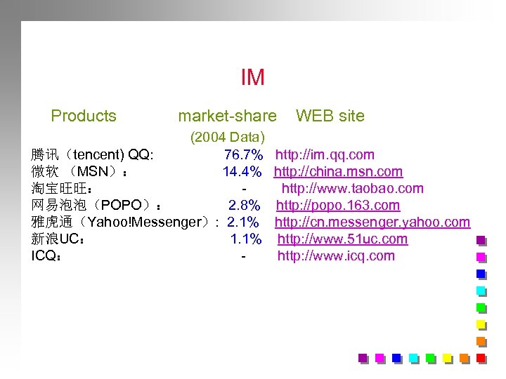 IM Products market-share (2004 Data) 腾讯（tencent) QQ: 76. 7% 微软 （MSN）： 14. 4% 淘宝旺旺：