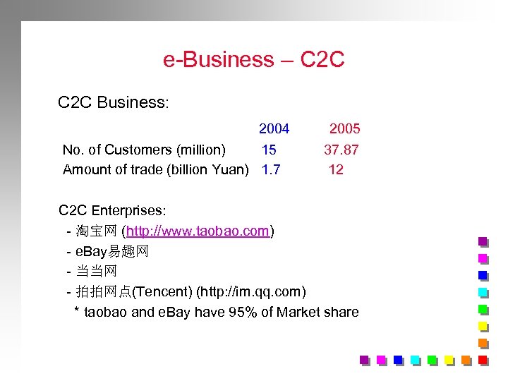 e-Business – C 2 C Business: 2004 No. of Customers (million) 15 Amount of