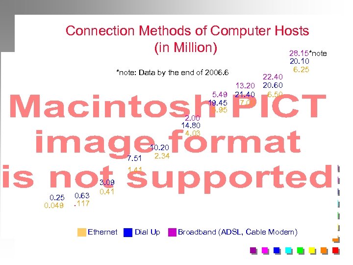Connection Methods of Computer Hosts (in Million) 28. 15*note: Data by the end of