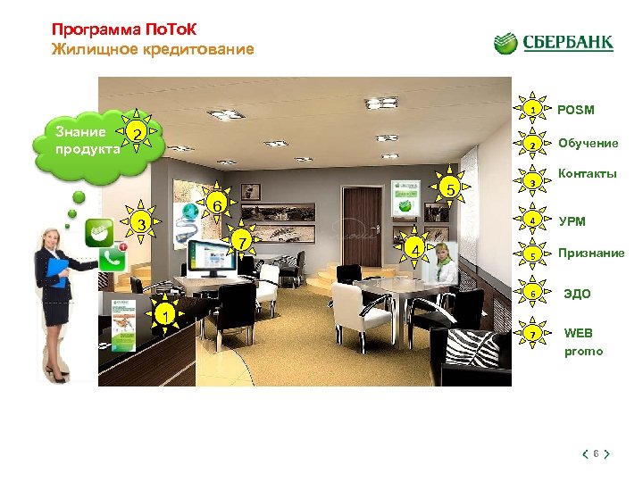 Программа По. То. К Жилищное кредитование 1 2 Знание 2 продукта 5 6 POSM