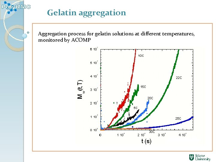 Gelatin aggregation Aggregation process for gelatin solutions at different temperatures, monitored by ACOMP 