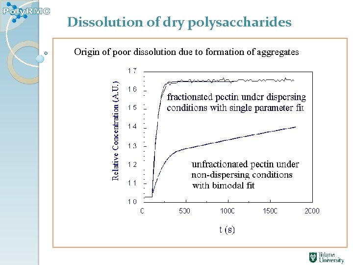 Dissolution of dry polysaccharides Origin of poor dissolution due to formation of aggregates 