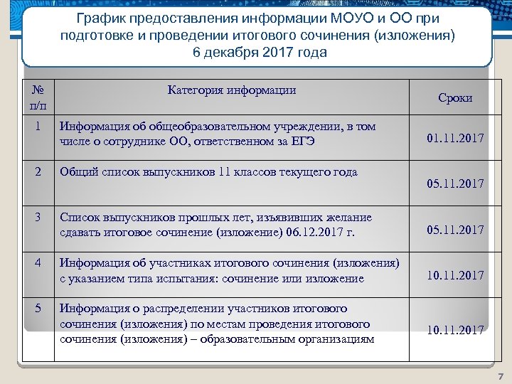 График предоставления информации МОУО и ОО при подготовке и проведении итогового сочинения (изложения) 6