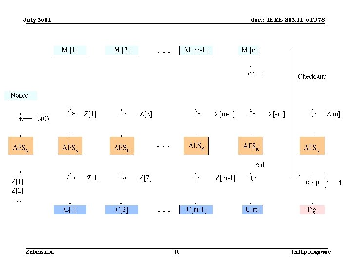 July 2001 doc. : IEEE 802. 11 -01/378 Diagram of OCB Submission 10 Phillip