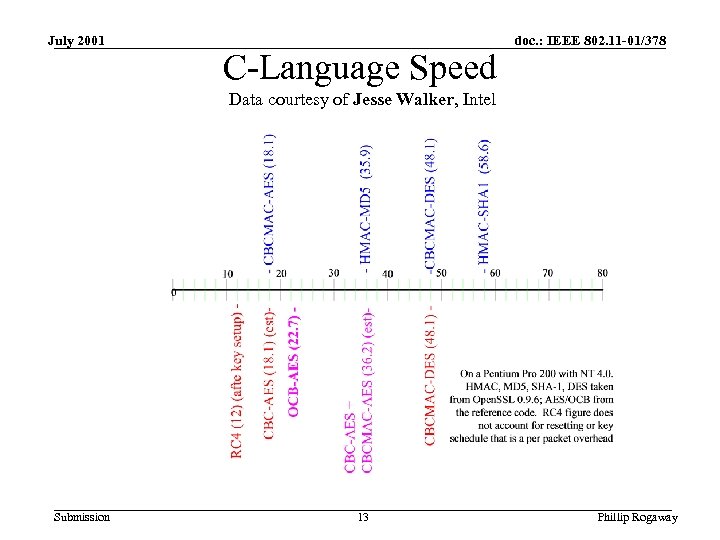 July 2001 C-Language Speed doc. : IEEE 802. 11 -01/378 Data courtesy of Jesse