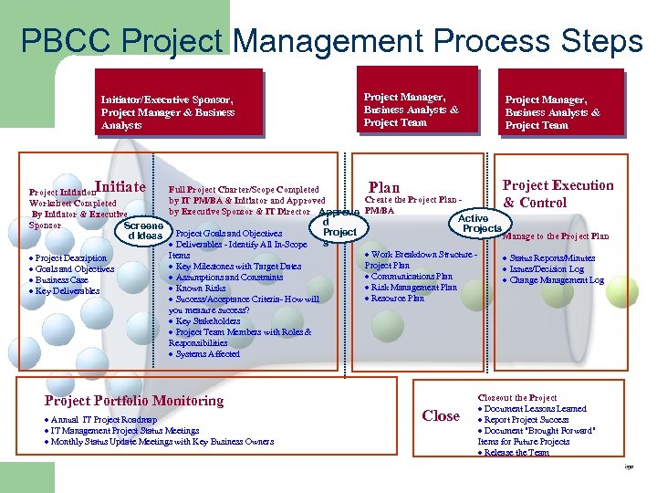 PBCC Project Management Process Steps Initiator/Executive Sponsor, Project Manager & Business Analysts Initiate Full