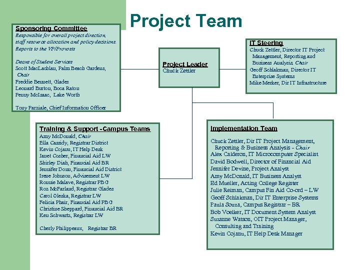 Sponsoring Committee Define Project Team Responsible for overall project direction, staff resource allocation and