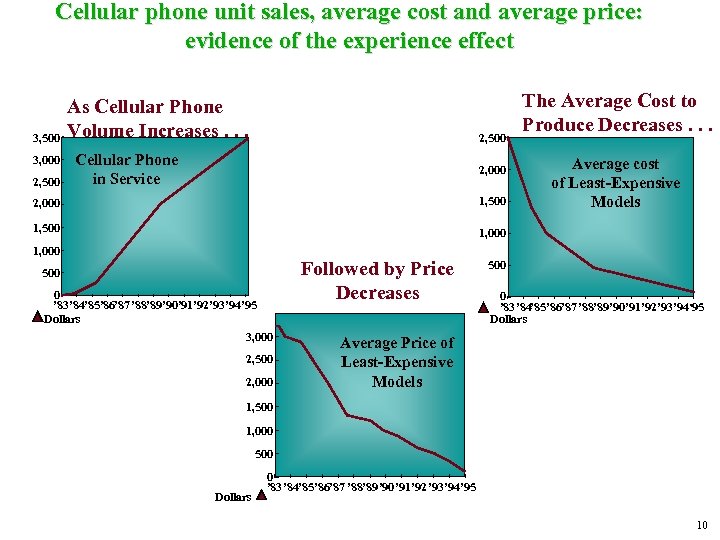 Cellular phone unit sales, average cost and average price: evidence of the experience effect