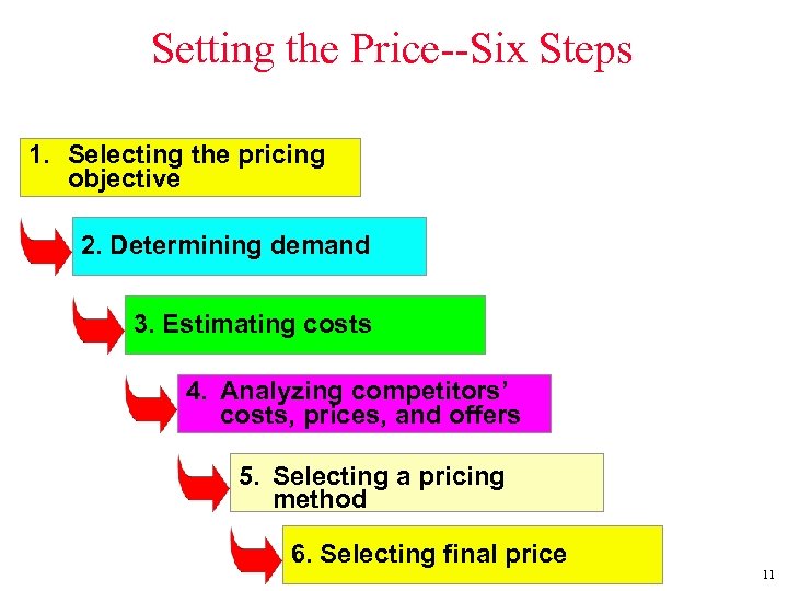 Setting the Price--Six Steps 1. Selecting the pricing objective 2. Determining demand 3. Estimating