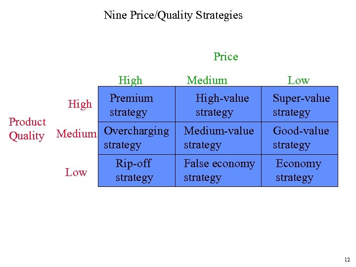 Nine Price/Quality Strategies Price High Premium strategy Product Quality Medium Overcharging strategy Low Rip-off