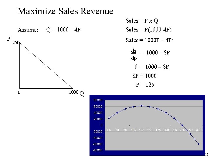 Maximize Sales Revenue Assume: P Q = 1000 – 4 P Sales = P