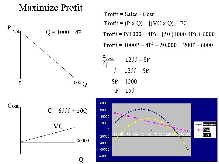 Maximize Profit P 250 Q = 1000 – 4 P Profit = Sales -