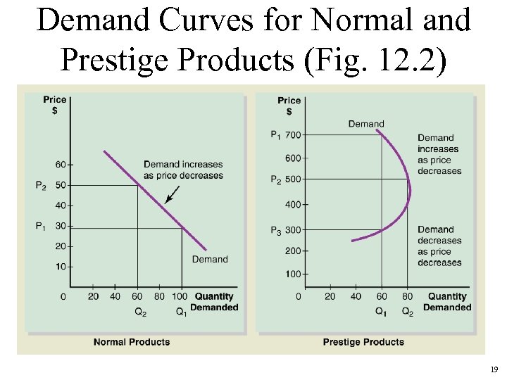 Demand Curves for Normal and Prestige Products (Fig. 12. 2) 19 