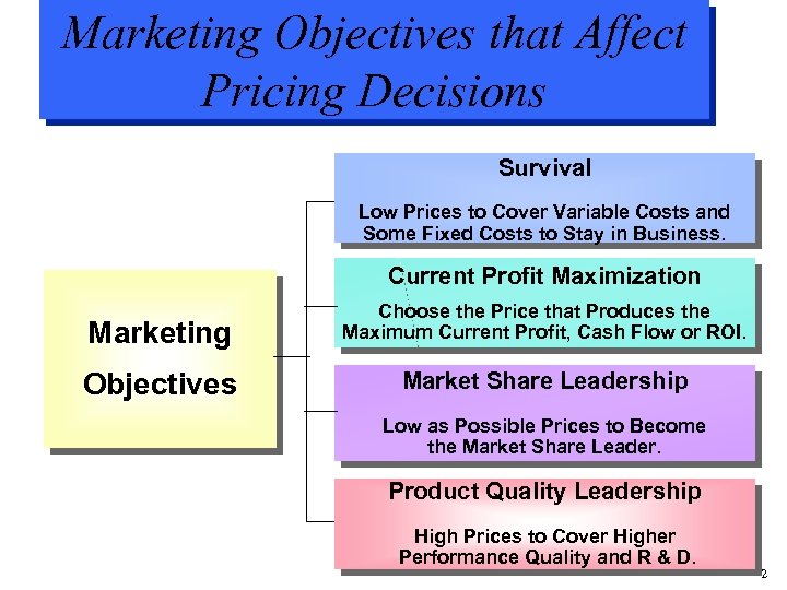 Marketing Objectives that Affect Pricing Decisions Survival Low Prices to Cover Variable Costs and