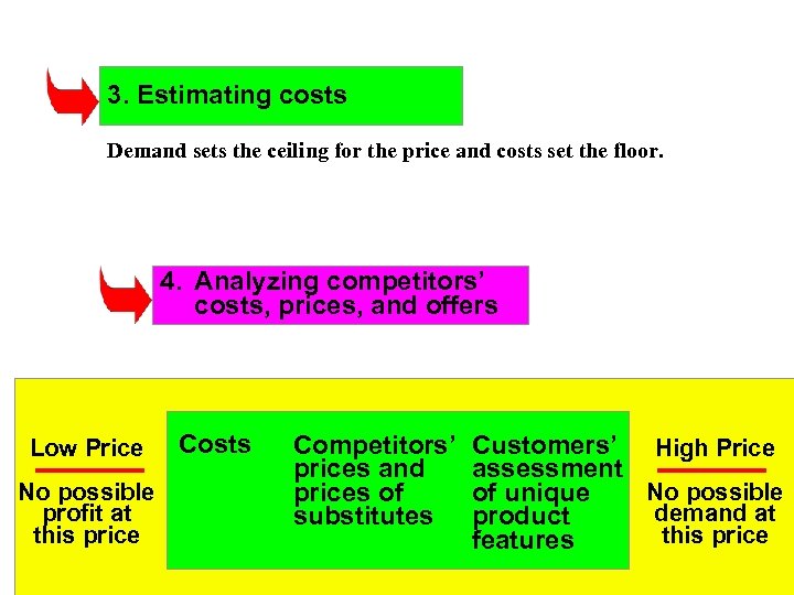 3. Estimating costs Demand sets the ceiling for the price and costs set the