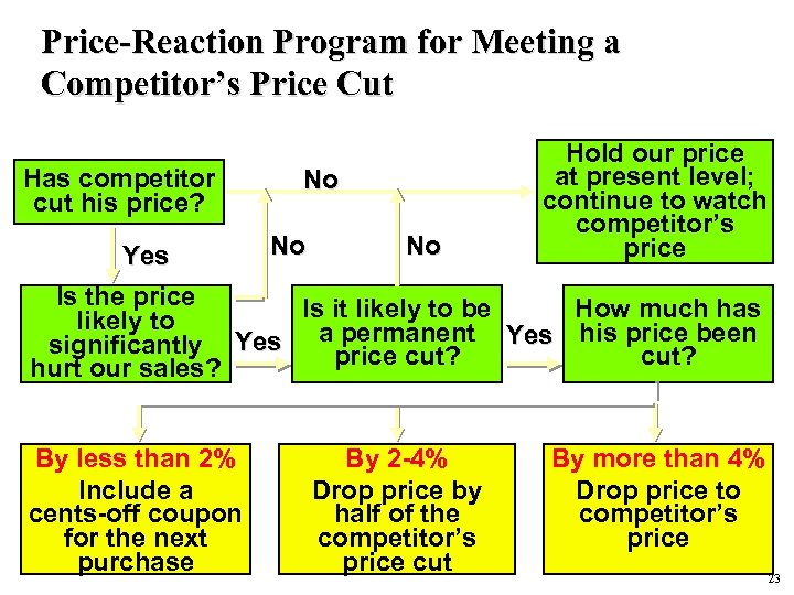 Price-Reaction Program for Meeting a Competitor’s Price Cut Has competitor cut his price? Yes