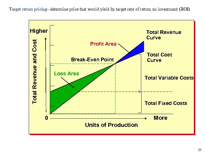 Target return pricing--determine price that would yield its target rate of return on investment